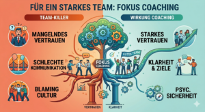 für ein starkes team fokus coaching - Team Kller Bild